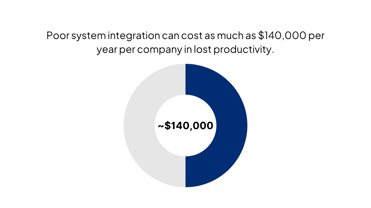 poor system integration can cost as much as $140,000 per year per company in lost productivity.