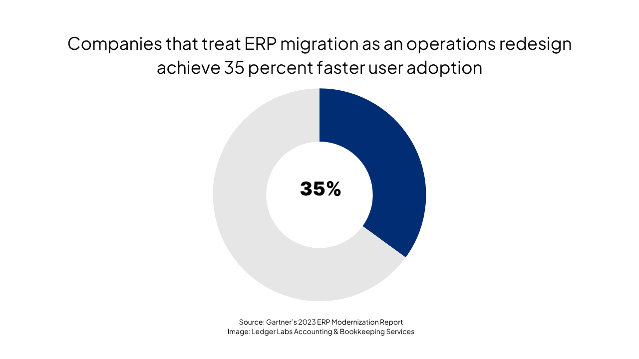 companies that treat ERP migration as an operations redesign achieve 35 percent faster user adoption