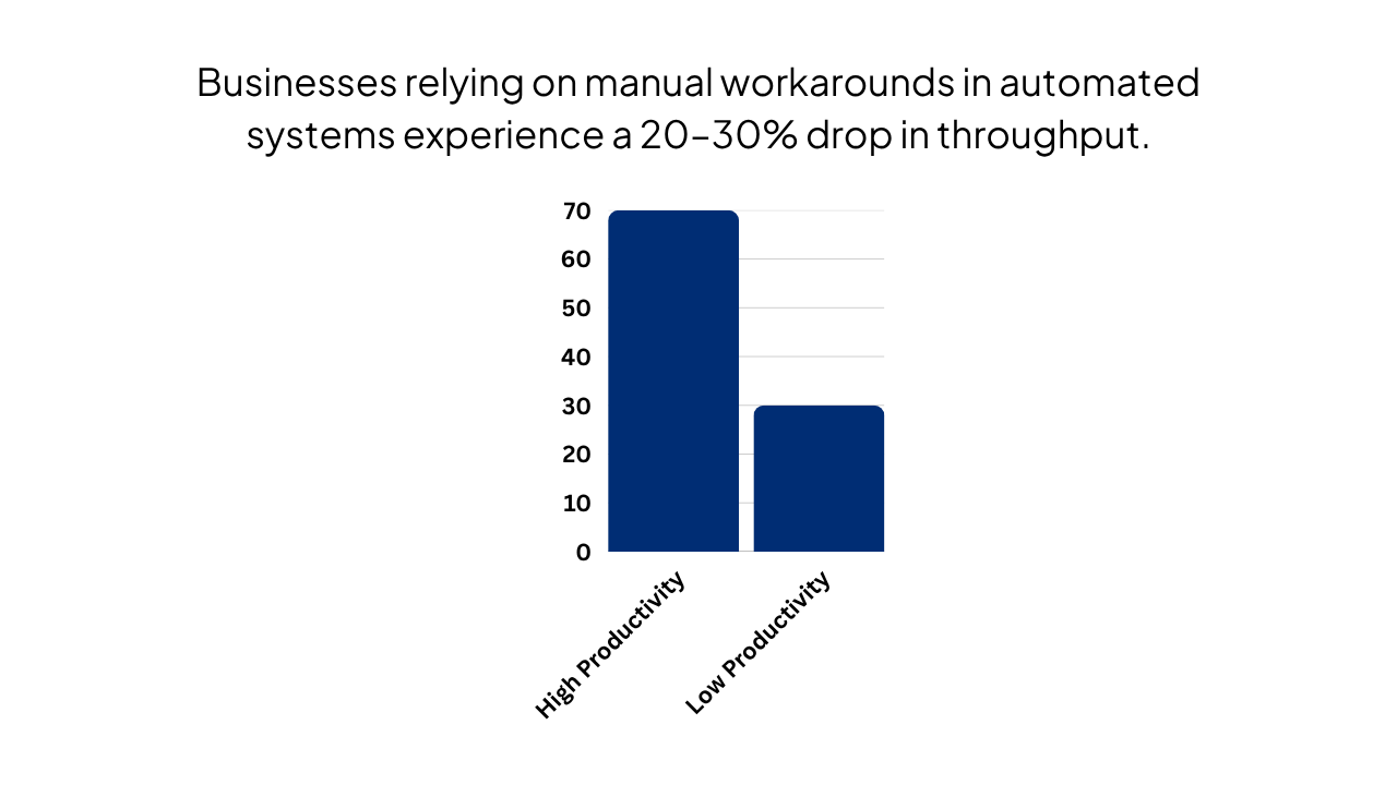 businesses relying on manual workarounds in automated systems suffer up to a 20–30% drop in throughput