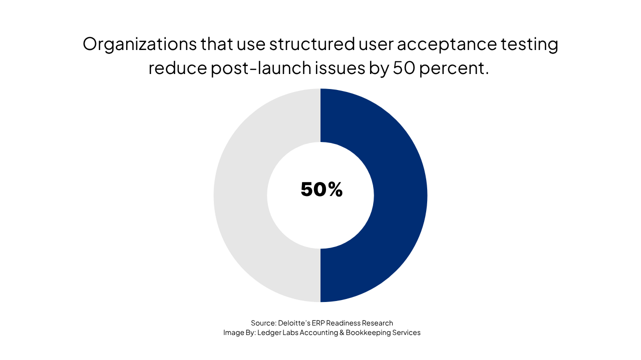 organizations that use structured user acceptance testing reduce post-launch issues by 50 percent.