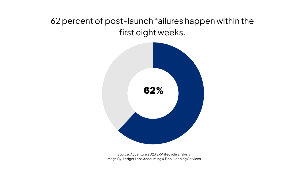 2 percent of post-launch failures happen within the first eight weeks.