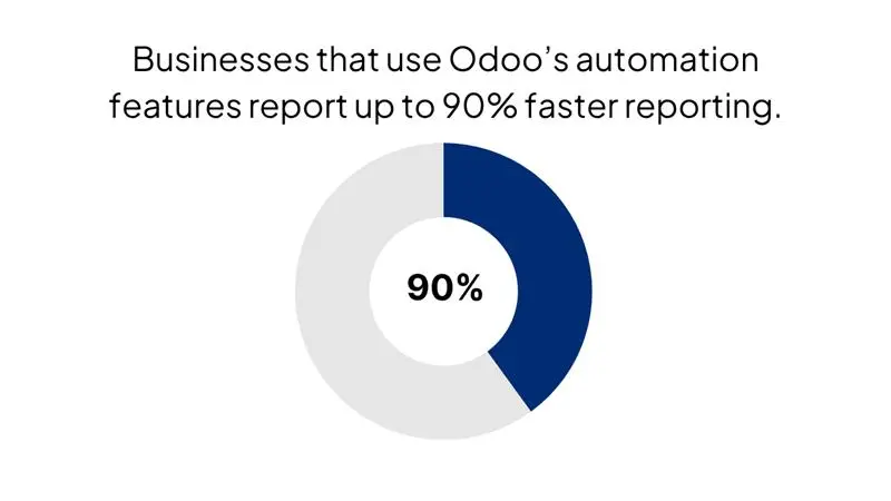 Odoo Bookkeeping Automations