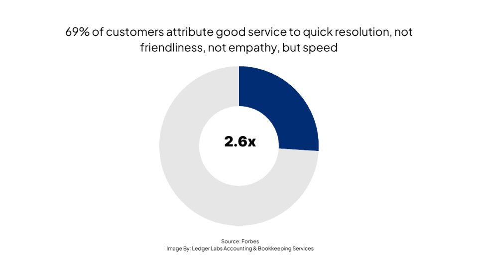 69% of customers attribute good service to quick resolution, not friendliness, not empathy, but speed.