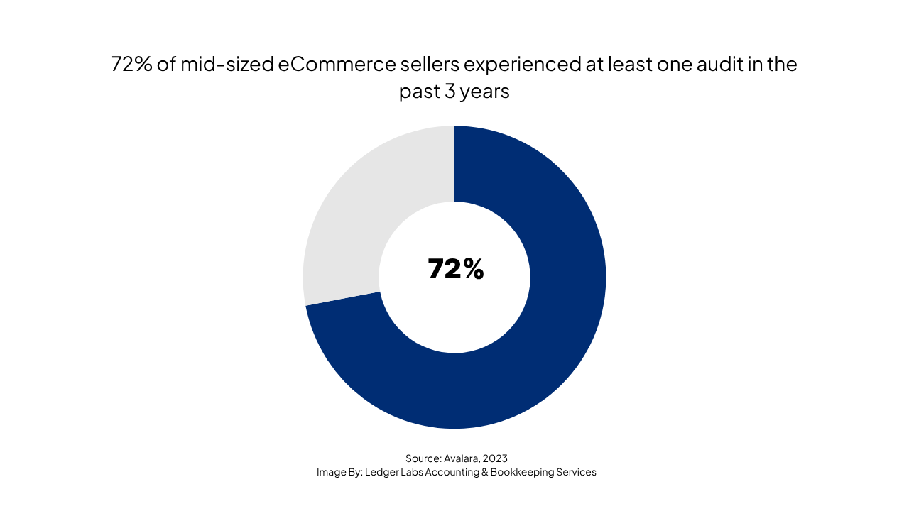 72% of mid-sized eCommerce sellers experienced at least one audit in the past 3 years
