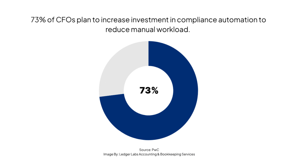 73 percent of CFOs plan to increase investment in compliance automation to reduce manual workload.