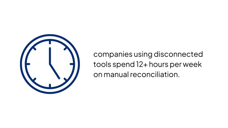 companies using disconnected tools spend 12+ hours per week on manual reconciliation.