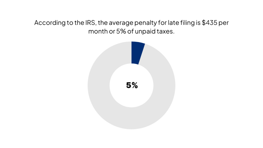 According to the IRS, the average penalty for late filing is $435 per month or 5% of unpaid taxes.