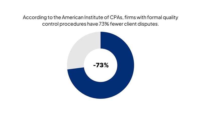 According to the American Institute of CPAs, firms with formal quality control procedures have 73% fewer client disputes.