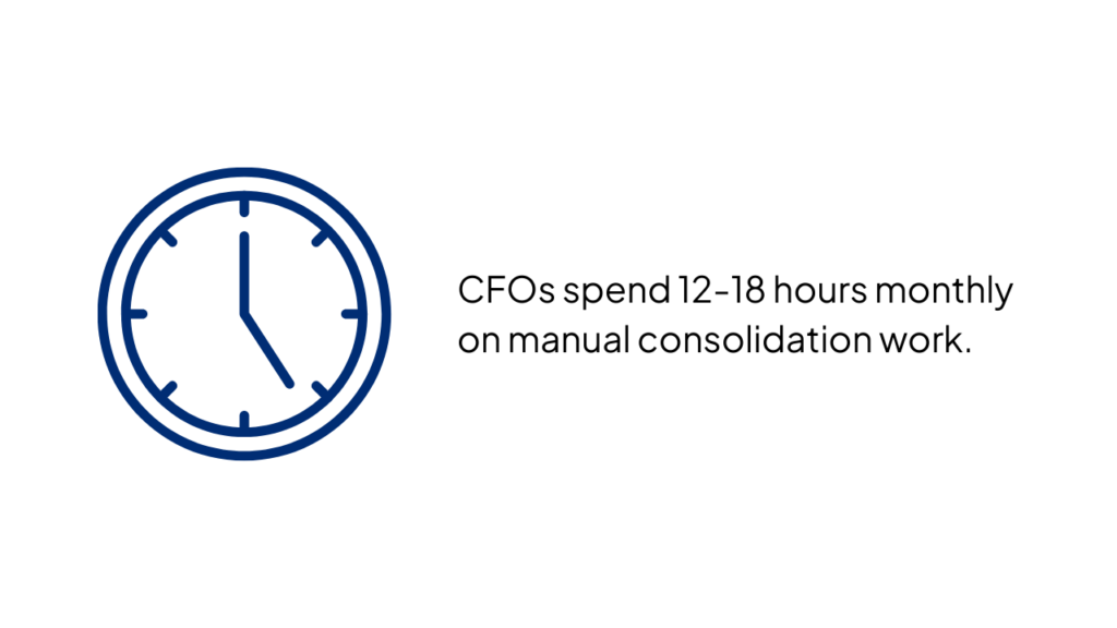 CFOs spend 12-18 hours monthly on manual consolidation work.