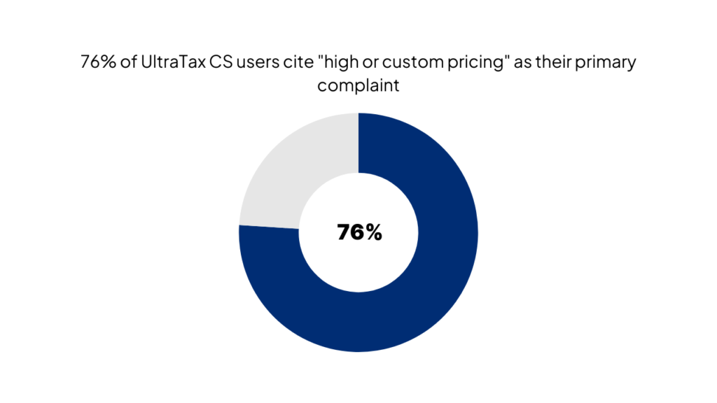 6% of UltraTax CS users cite "high or custom pricing" as their primary complaint.