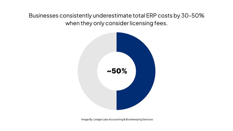 ERP cost underestimation by businesses