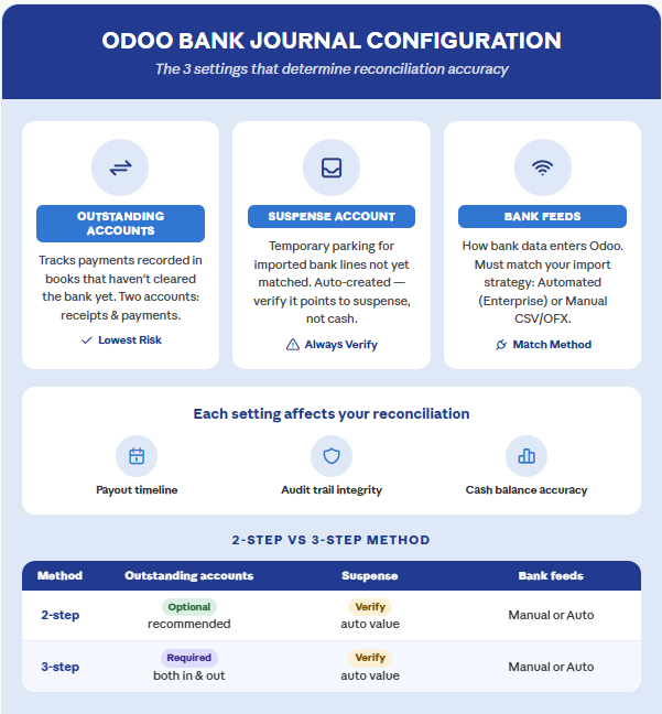 Configure bank journal settings