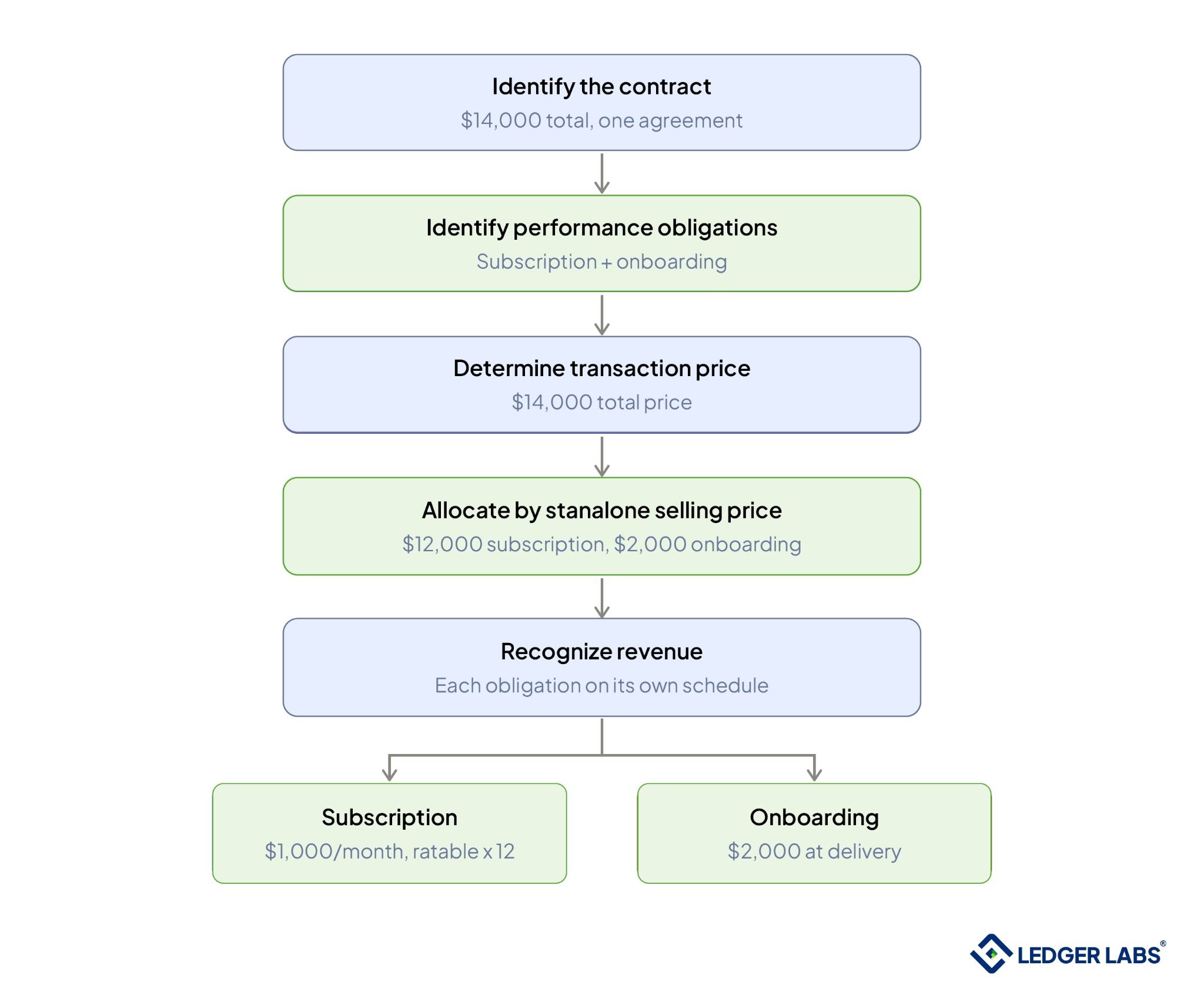 NetSuite Handle ASC 606 Revenue Recognition