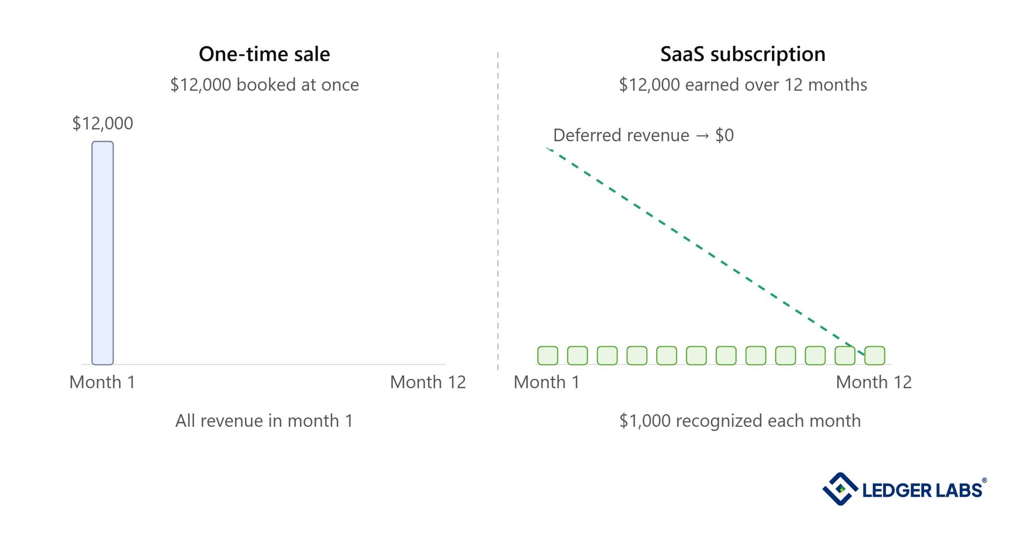 Why SaaS Accounting Is Different?
